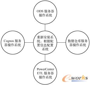 图12-36  操作系统的恢复                   