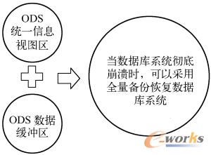 ODS数据的恢复方法（一）