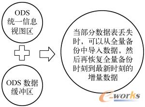 ODS数据的恢复方法（二）