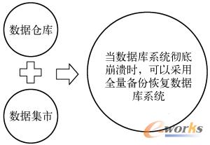 a) 数据仓库和数据集市的恢复方法一