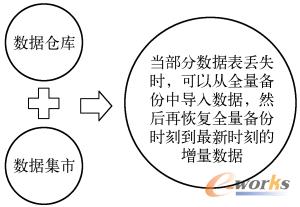 b)数据仓库和数据集市的恢复方法二