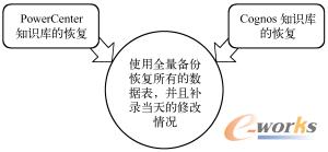 图12-39  知识库的恢复