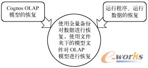 图12-40  Cognos OLAP 模型和运行程序、运行数据的恢复