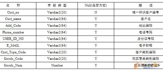 表12-19  客户购买商品基本信息表