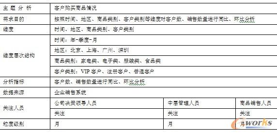 表12-18  分析需求