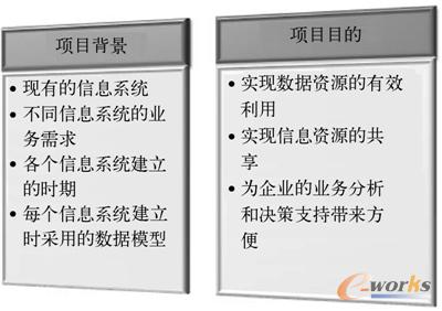 项目背景与目的的描述