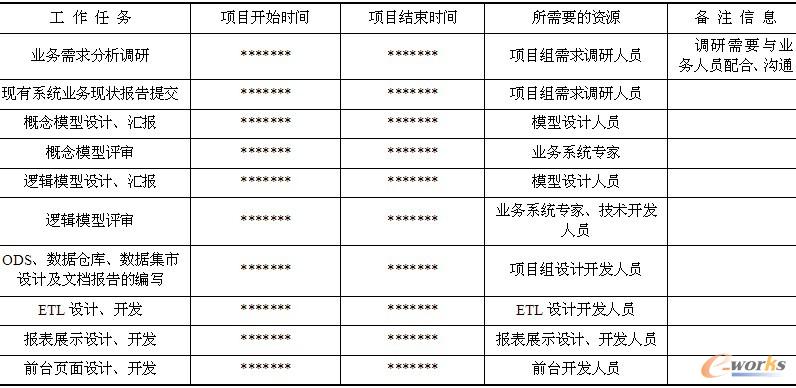 表14-1  项目进度划分