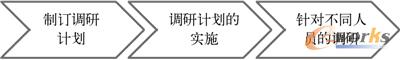 图14-6  调研过程
