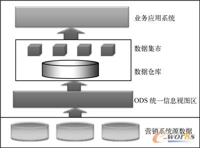 图14-7  营销辅助决策系统的架构