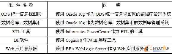 表14-3  软件列表