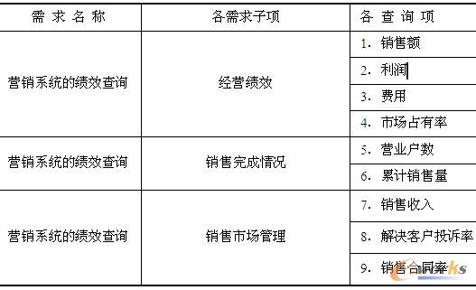表14-4  功能需求概述