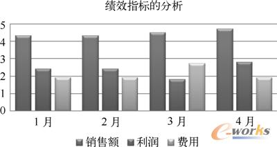 图14-8  柱形图