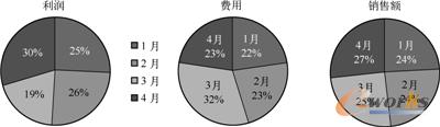图14-9  饼形图