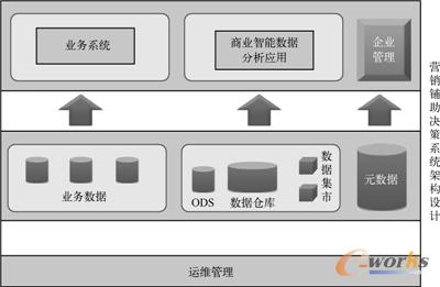 图14-10  营销辅助决策系统架构设计