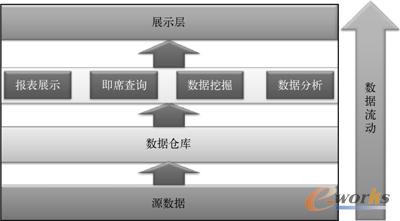 图14-11   数据仓库-数据访问架构图