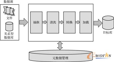 图14-12  ETL架构设计图