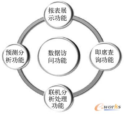 图14-13 数据访问功能
