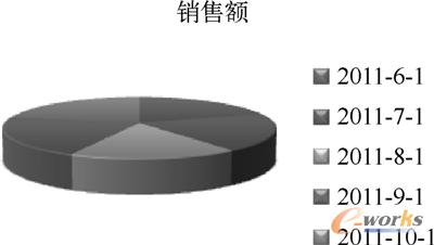 图14-17  饼形图