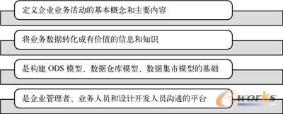 图14-20  企业数据模型建设的意义