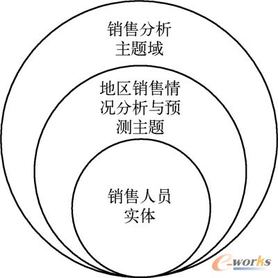 图14-21  企业数据概念模型设计举例