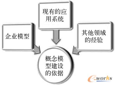 图14-22  概念模型建设的依据