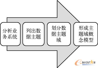 图14-23  概念模型建设的步骤