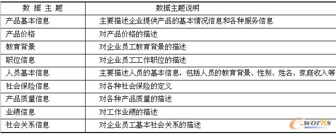 表14-6  营销系统的数据主题