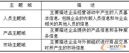 表14-7  营销系统的数据主题域