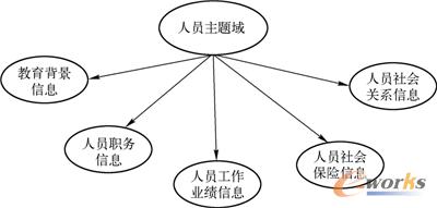 图14-24  人员主题域