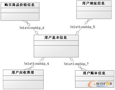 图14-25  逻辑模型设计