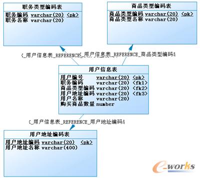 图14-26  物理模型设计
