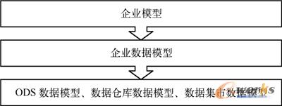 图14-27  企业数据模型与其他模型的关系