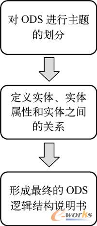 图14-28 ODS逻辑模型设计的一般步骤
