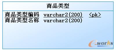 图14-29 放入ODS逻辑模型中的编码实体