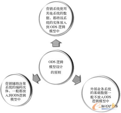 图14-30  ODS逻辑模型设计的原则