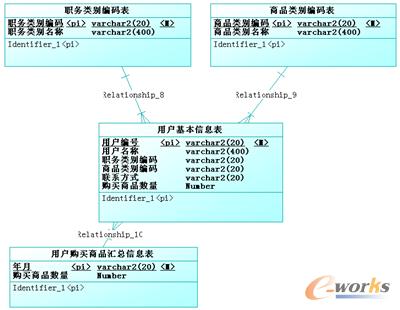 图14-31  数据仓库逻辑模型实例