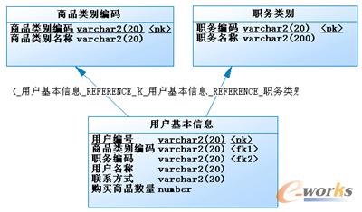 图14-32  数据仓库物理模型实例