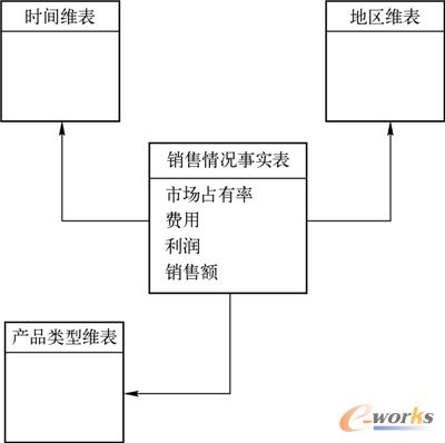 图14-33  数据集市模型