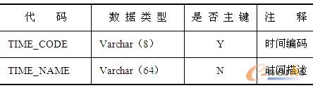 表14-9  时间维表