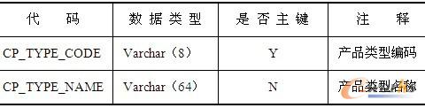 表14-10  产品类型维表