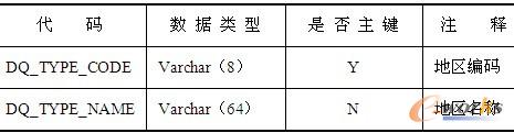 表14-11  地区维表