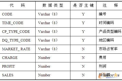 表14-12  销售情况事实表