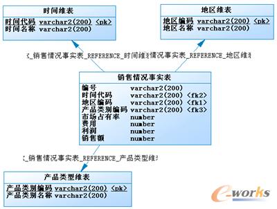图14-34  数据集市物理模型实例