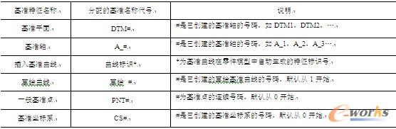 表2-1  系统对常用基准特征名称的一般分配规则