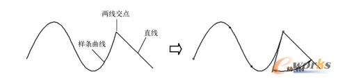 标注样条曲线和直线之间的夹角