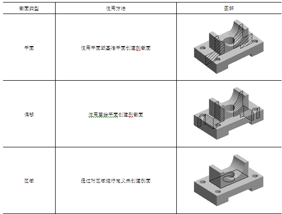 剖截面类型