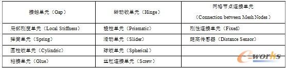 表3-5  装配单元的主要类型