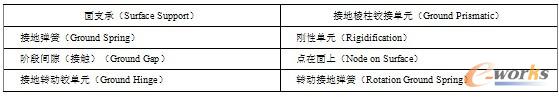 表3-6  边界条件单元和约束的主要类型