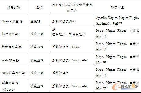 表12-1 监控场景汇总