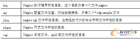表12-2 Nagios目录结构